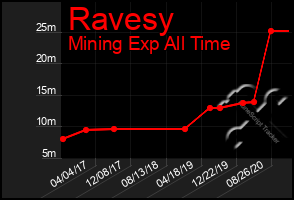 Total Graph of Ravesy