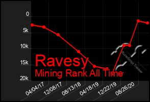 Total Graph of Ravesy