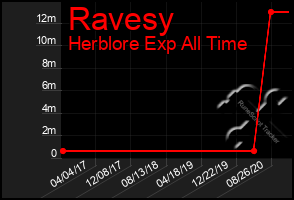 Total Graph of Ravesy