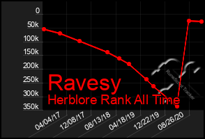 Total Graph of Ravesy