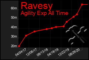 Total Graph of Ravesy