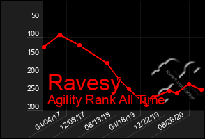 Total Graph of Ravesy