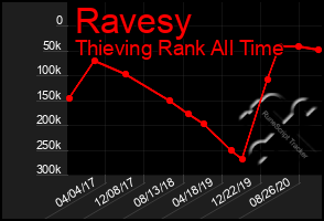 Total Graph of Ravesy