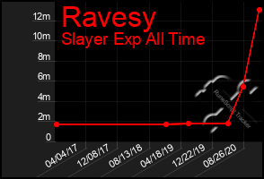 Total Graph of Ravesy