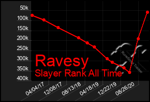 Total Graph of Ravesy