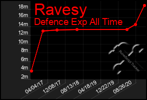 Total Graph of Ravesy