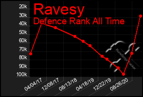 Total Graph of Ravesy