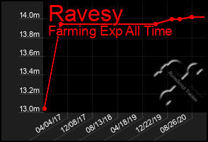 Total Graph of Ravesy