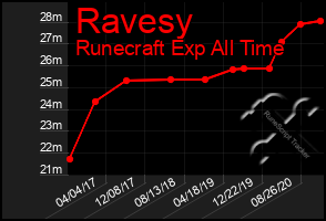 Total Graph of Ravesy