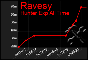 Total Graph of Ravesy