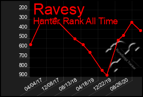 Total Graph of Ravesy