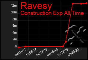 Total Graph of Ravesy