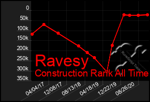 Total Graph of Ravesy