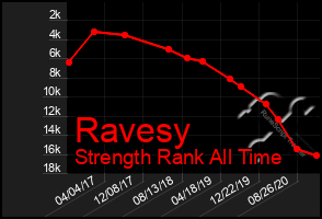 Total Graph of Ravesy