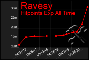 Total Graph of Ravesy