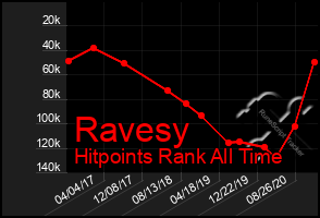 Total Graph of Ravesy