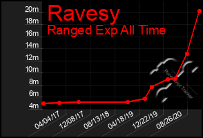 Total Graph of Ravesy