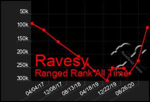 Total Graph of Ravesy