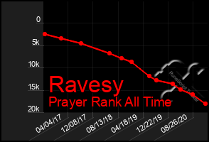 Total Graph of Ravesy