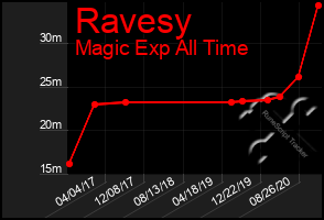 Total Graph of Ravesy