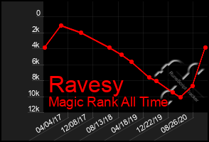 Total Graph of Ravesy