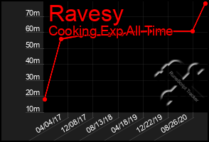 Total Graph of Ravesy