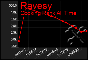 Total Graph of Ravesy