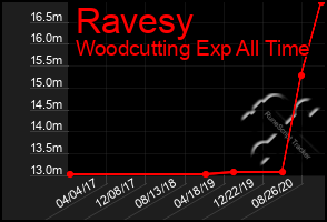 Total Graph of Ravesy