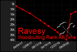 Total Graph of Ravesy