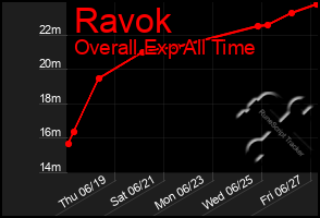 Total Graph of Ravok