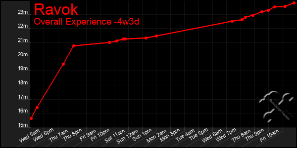 Last 31 Days Graph of Ravok