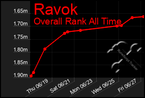 Total Graph of Ravok