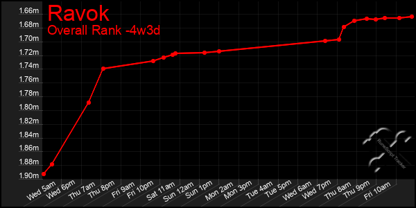 Last 31 Days Graph of Ravok