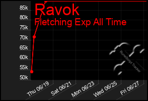 Total Graph of Ravok