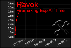 Total Graph of Ravok