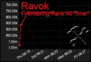 Total Graph of Ravok
