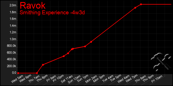Last 31 Days Graph of Ravok