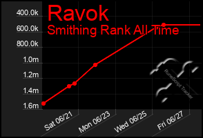 Total Graph of Ravok