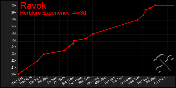Last 31 Days Graph of Ravok