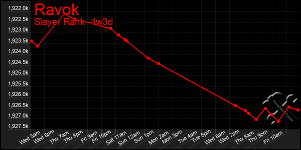 Last 31 Days Graph of Ravok
