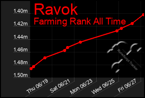 Total Graph of Ravok