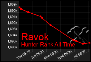 Total Graph of Ravok