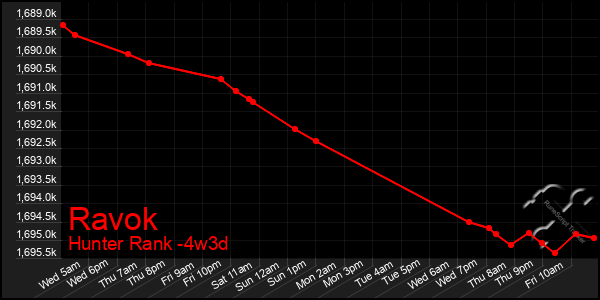 Last 31 Days Graph of Ravok