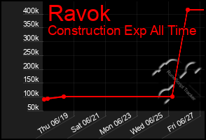 Total Graph of Ravok