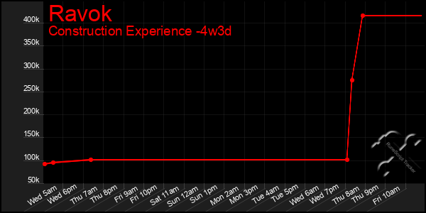 Last 31 Days Graph of Ravok