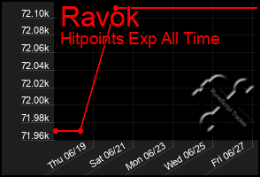 Total Graph of Ravok
