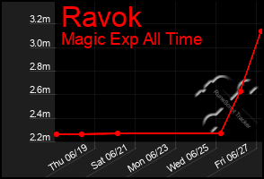Total Graph of Ravok
