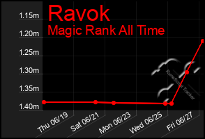 Total Graph of Ravok