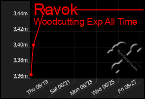 Total Graph of Ravok