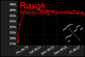 Total Graph of Ravok
